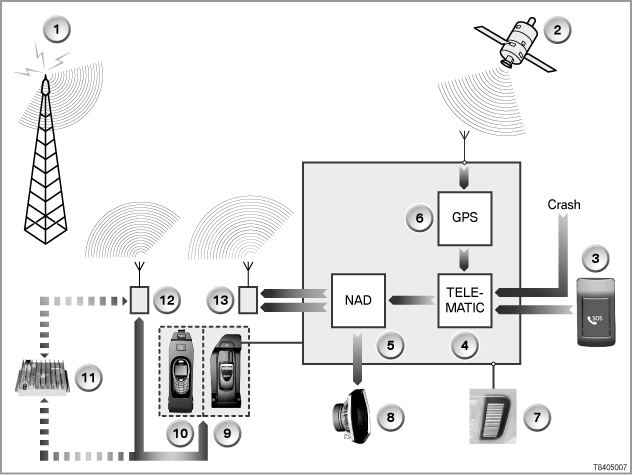 Telematic Control Unit US: E60, E61, E63, E64, E70, E90, E91, E92, E93
