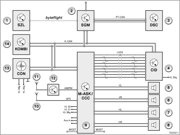 System overview of Central Information Display:E60, E61, E63, E64, E87 ...